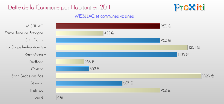 Dette par habitant de la commune en 2011 pour MISSILLAC et les communes proches Comparaison de la dette par habitant de la commune en 2011 pour MISSILLAC et les communes voisines