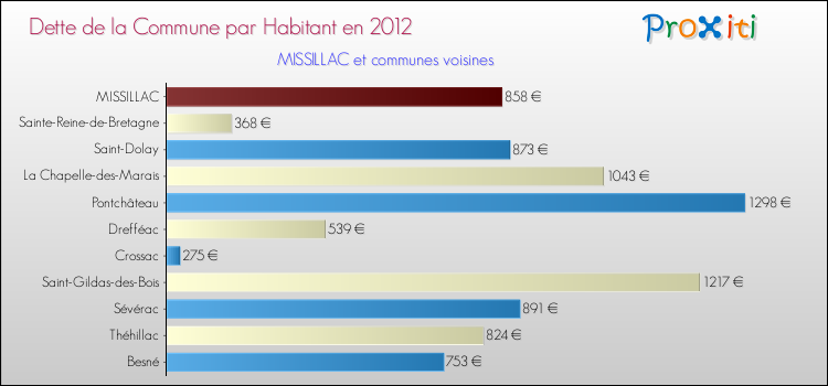 Dette par habitant de la commune en 2012 pour MISSILLAC et les communes proches Comparaison de la dette par habitant de la commune en 2012 pour MISSILLAC et les communes voisines