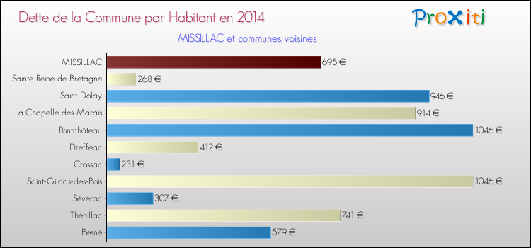 Dette par habitant de la commune en 2014 pour MISSILLAC et les communes proches Comparaison de la dette par habitant de la commune en 2014 pour MISSILLAC et les communes voisines