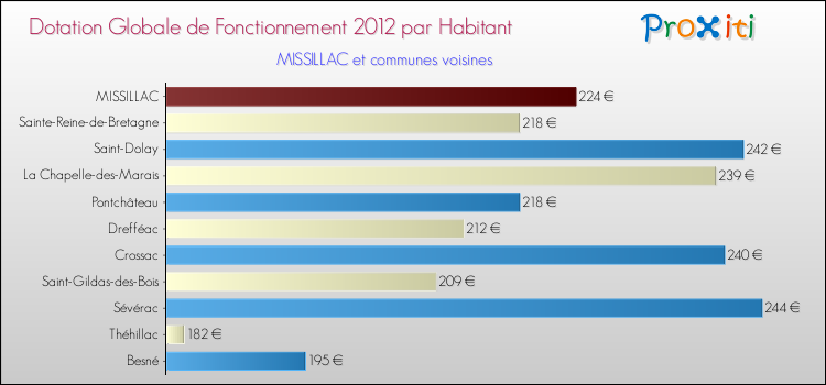 Montant des dotations globales de fonctionnement DGF par Habitant pour MISSILLAC et les communes proches Comparaison des des dotations globales de fonctionnement DGF par habitant pour MISSILLAC et les communes voisines