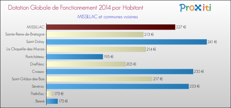 Montant des dotations globales de fonctionnement DGF par Habitant pour MISSILLAC et les communes proches en 2014. Comparaison des des dotations globales de fonctionnement DGF par habitant pour MISSILLAC et les communes voisines en 2014.