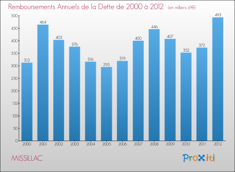 Evolution de l'annuité de la dette pour la commune de MISSILLAC de 2000 à 2012 Annuités de la dette pour MISSILLAC de 2000 à 2012