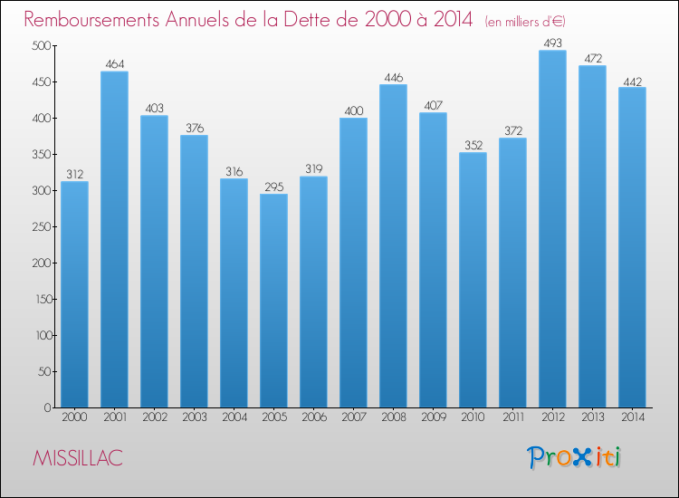 Evolution de l'annuité de la dette pour la commune de MISSILLAC de 2000 à 2014 Annuités de la dette pour MISSILLAC de 2000 à 2014