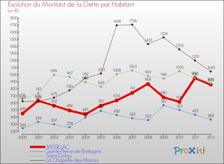 Evolution de la dette par habitant pour la commune de MISSILLAC et les communes proches de 2000 à 2012 Comparaison de la dette par habitant pour MISSILLAC et les communes voisines de 2000 à 2012