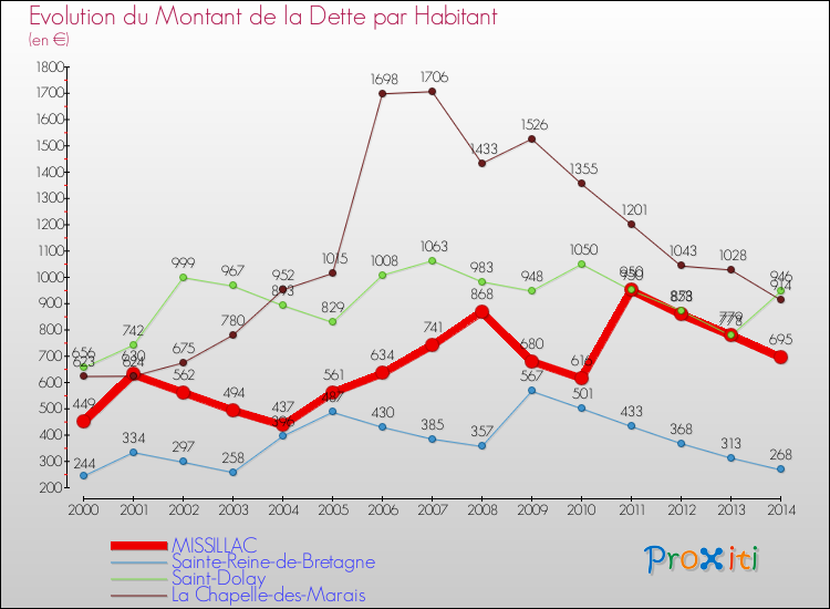 Evolution de la dette par habitant pour la commune de MISSILLAC et les communes proches de 2000 à 2014 Comparaison de la dette par habitant pour MISSILLAC et les communes voisines de 2000 à 2014