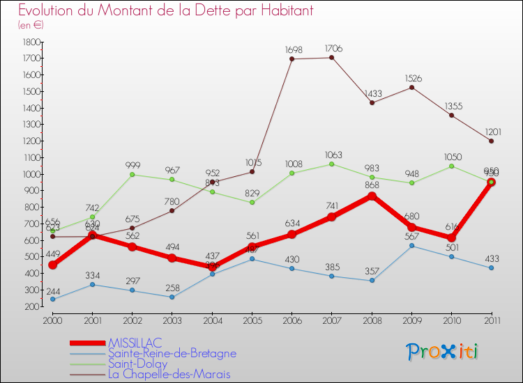 Evolution de la dette par habitant pour la commune de MISSILLAC et les communes proches Comparaison de la dette par habitant pour MISSILLAC et les communes voisines