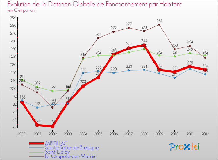 Evolution et montant de la dotation globale de fonctionnement par Habitant pour MISSILLAC et les communes proches Comparaison des dotations globales de fonctionnement par habitant pour MISSILLAC et les communes voisines