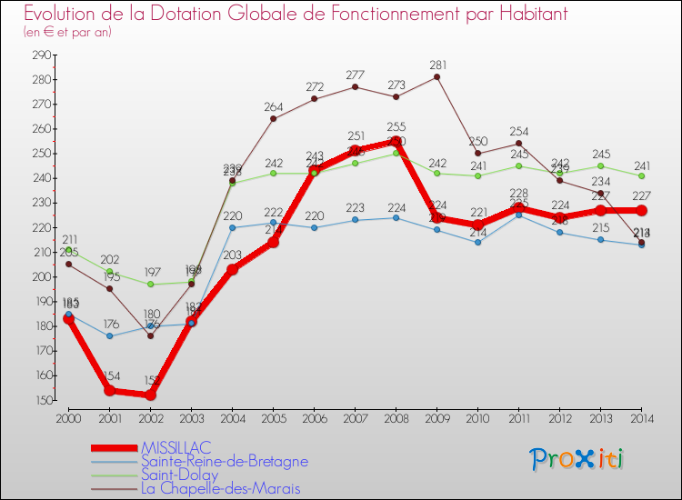Evolution et montant de la dotation globale de fonctionnement par Habitant pour MISSILLAC et les communes proches de 2000 à 2014. Comparaison des dotations globales de fonctionnement par habitant pour MISSILLAC et les communes voisines de 2000 à 2014.