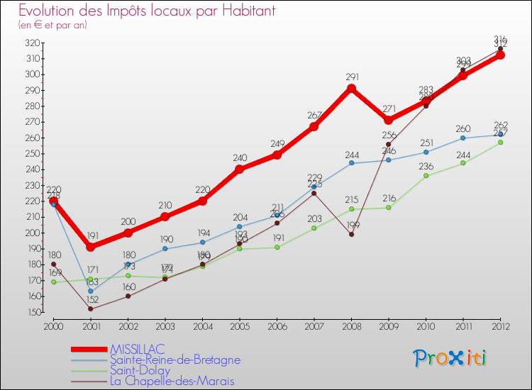Evolution et montant des impôts locaux par Habitant pour MISSILLAC et les communes proches Comparaison des impôts locaux par habitant pour MISSILLAC et les communes voisines