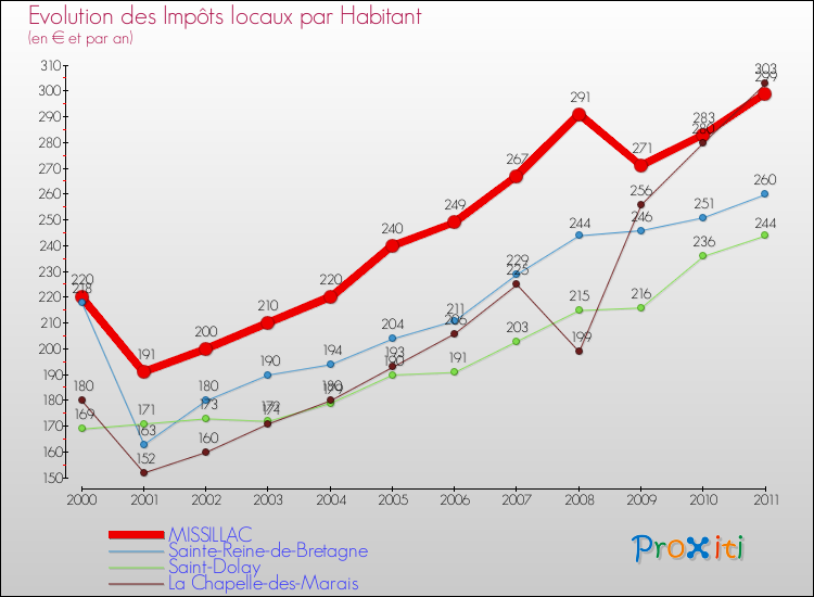 Evolution et montant des impôts locaux par Habitant pour MISSILLAC et les communes proches Comparaison des impôts locaux par habitant pour MISSILLAC et les communes voisines