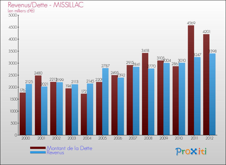 Evolution comparée de la dette et des revenus pour la commune de MISSILLAC de 2000 à 2012 Comparaison de la dette et des revenus pour MISSILLAC de 2000 à 2012