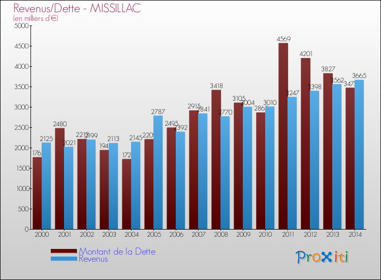 Evolution comparée de la dette et des revenus pour la commune de MISSILLAC de 2000 à 2014 Comparaison de la dette et des revenus pour MISSILLAC de 2000 à 2014