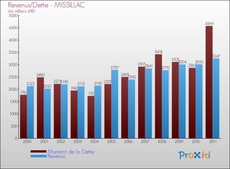 Evolution comparée de la dette et des revenus pour la commune de MISSILLAC de 2000 à 2011 Comparaison de la dette et des revenus pour MISSILLAC de 2000 à 2011