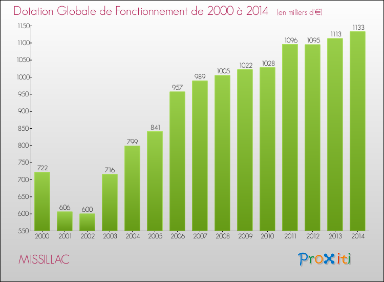 Evolution du montant de la Dotation Globale de Fonctionnement pour la commune de MISSILLAC de 2000 à 2014 Evolution du montant de la Dotation Globale de Fonctionnement pour MISSILLAC de 2000 à 2014