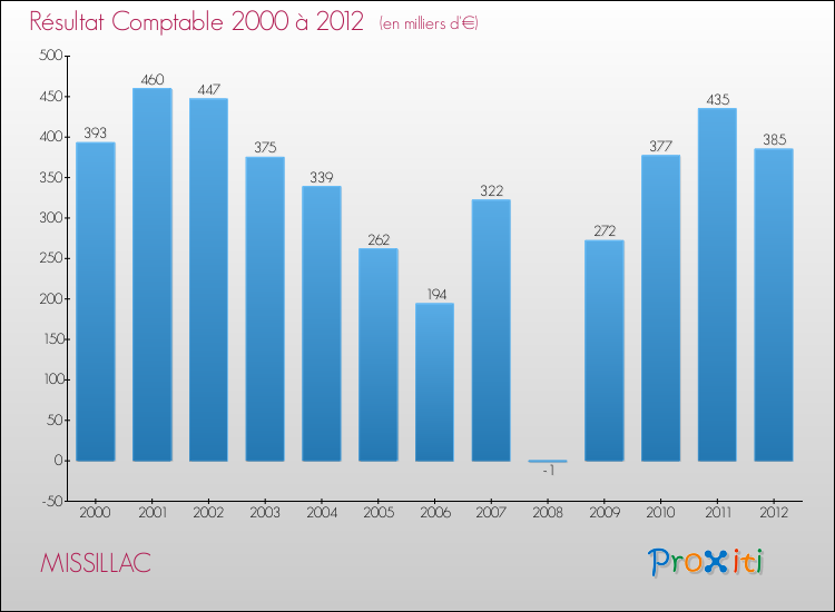 Evolution du résultat comptable pour la commune de MISSILLAC de 2000 à 2012 Evolution du résultat comptable pour MISSILLAC de 2000 à 2012