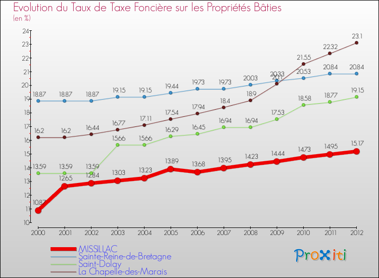 Evolution du taux de la taxe foncière sur le bati pour MISSILLAC et les communes proches de 2000 à 2012 Comparaison des taux de taxe foncière sur le bati pour MISSILLAC et les communes voisines de 2000 à 2012