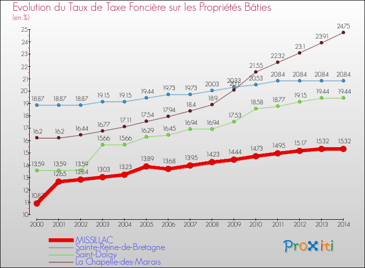 Evolution du taux de la taxe foncière sur le bati pour MISSILLAC et les communes proches de 2000 à 2014 Comparaison des taux de taxe foncière sur le bati pour MISSILLAC et les communes voisines de 2000 à 2014