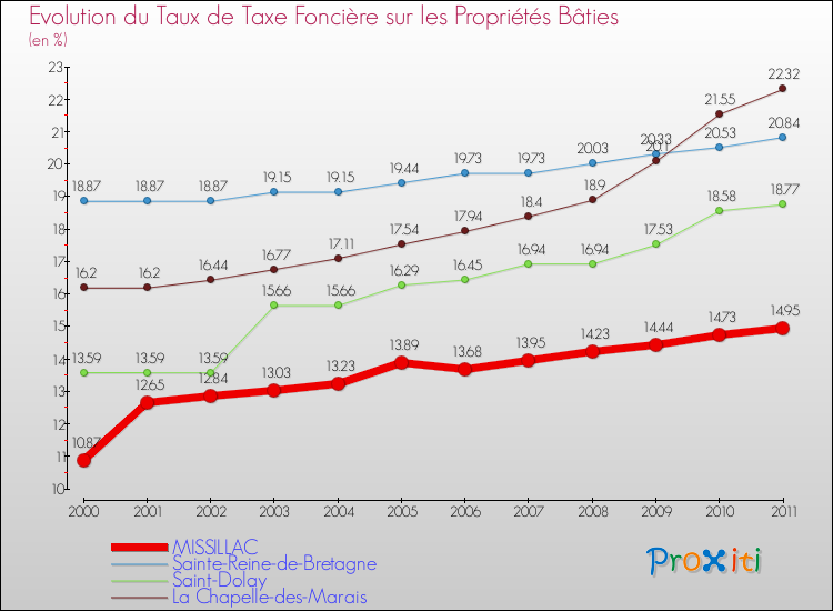 Evolution du taux de la taxe foncière sur le bati pour MISSILLAC et les communes proches Comparaison des taux de taxe foncière sur le bati pour MISSILLAC et les communes voisines