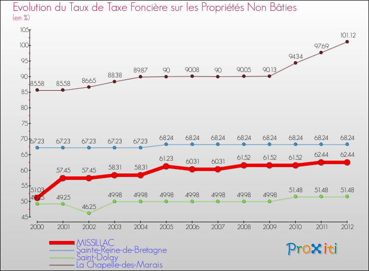 Evolution du taux de la taxe foncière sur les immeubles et terrains non batis pour MISSILLAC et les communes proches de 2000 à 2012 Comparaison des taux de la taxe foncière sur les immeubles et terrains non batis pour MISSILLAC et les communes voisines de 2000 à 2012