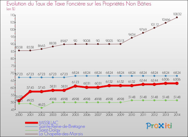 Evolution du taux de la taxe foncière sur les immeubles et terrains non batis pour MISSILLAC et les communes proches de 2000 à 2014 Comparaison des taux de la taxe foncière sur les immeubles et terrains non batis pour MISSILLAC et les communes voisines de 2000 à 2014