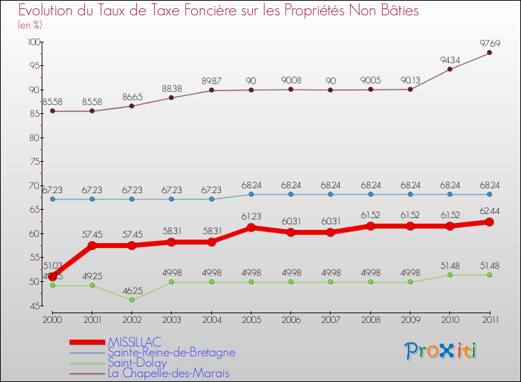 Evolution du taux de la taxe foncière sur les immeubles et terrains non batis pour MISSILLAC et les communes proches Comparaison des taux de la taxe foncière sur les immeubles et terrains non batis pour MISSILLAC et les communes voisines