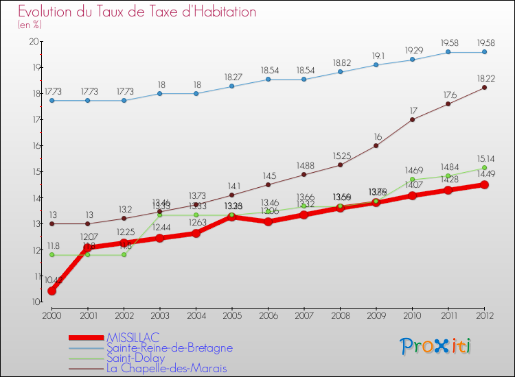 Evolution du taux de la taxe d'habitation pour MISSILLAC et les communes proches Comparaison des taux de la taxe d'habitation pour MISSILLAC et les communes voisines