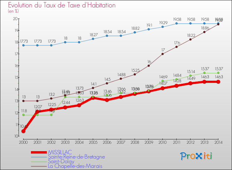 Evolution du taux de la taxe d'habitation pour MISSILLAC et les communes proches de 2000 à 2014 Comparaison des taux de la taxe d'habitation pour MISSILLAC et les communes voisines de 2000 à 2014