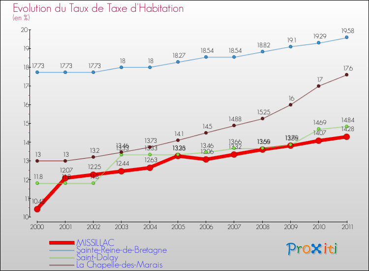 Evolution du taux de la taxe d'habitation pour MISSILLAC et les communes proches Comparaison des taux de la taxe d'habitation pour MISSILLAC et les communes voisines