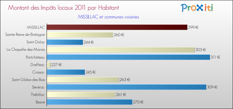 Montant des impôts locaux par Habitant pour MISSILLAC et les communes proches Comparaison des impôts locaux par habitant pour MISSILLAC et les communes voisines