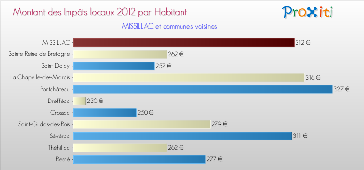 Montant des impôts locaux par Habitant pour MISSILLAC et les communes proches Comparaison des impôts locaux par habitant pour MISSILLAC et les communes voisines