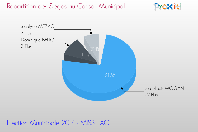 Répartition des élus au conseil municipal entre les listes à l'issue du 1er Tour des Elections Municipales 2014 de la commune de MISSILLAC Elections Municipales 2014 - Répartition des élus au conseil municipal entre les listes à l'issue du 1er Tour pour la commune de MISSILLAC