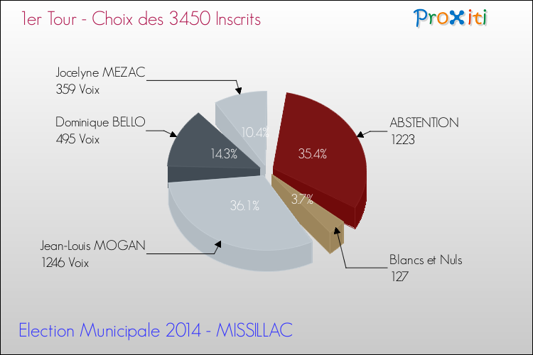 Résultats par rapport aux inscrits au 1er Tour des Elections Municipales 2014 de la commune de MISSILLAC Elections Municipales 2014 - Résultats par rapport aux inscrits au 1er Tour pour la commune de MISSILLAC