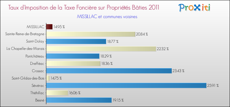 Taux d'imposition de la taxe foncière sur le bati 2011 pour MISSILLAC et les communes proches Comparaison des taux d'imposition de la taxe foncière sur le bati 2011 pour MISSILLAC et les communes voisines