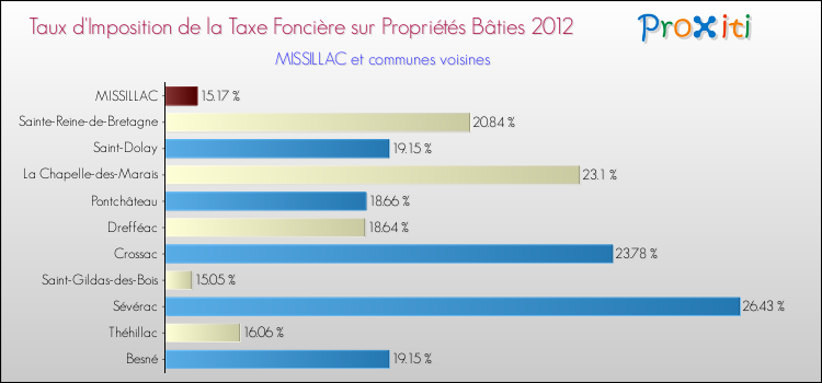 Taux d'imposition de la taxe foncière sur le bati 2012 pour MISSILLAC et les communes proches Comparaison des taux d'imposition de la taxe foncière sur le bati 2012 pour MISSILLAC et les communes voisines