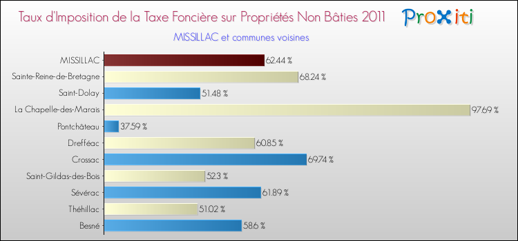 Taux d'imposition de la taxe foncière sur les immeubles et terrains non batis 2011 pour MISSILLAC et les communes proches Comparaison des taux d'imposition de la taxe foncière sur les immeubles et terrains non batis 2011 pour MISSILLAC et les communes voisines