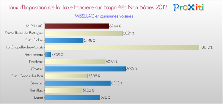 Taux d'imposition de la taxe foncière sur les immeubles et terrains non batis 2012 pour MISSILLAC et les communes proches Comparaison des taux d'imposition de la taxe foncière sur les immeubles et terrains non batis 2012 pour MISSILLAC et les communes voisines