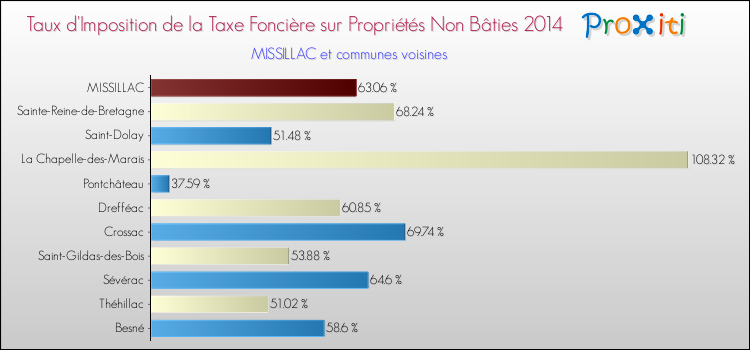 Taux d'imposition de la taxe foncière sur les immeubles et terrains non batis 2014 pour MISSILLAC et les communes proches Comparaison des taux d'imposition de la taxe foncière sur les immeubles et terrains non batis 2014 pour MISSILLAC et les communes voisines