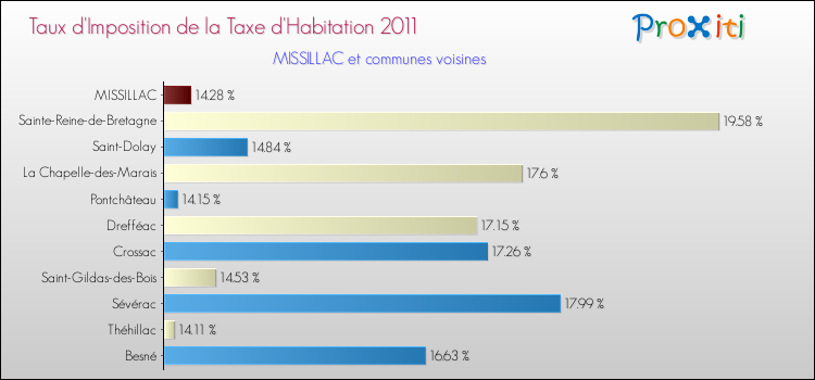 Taux d'imposition de la taxe d'habitation 2011 pour MISSILLAC et les communes proches Comparaison des taux d'imposition de la taxe d'habitation 2011 pour MISSILLAC et les communes voisines