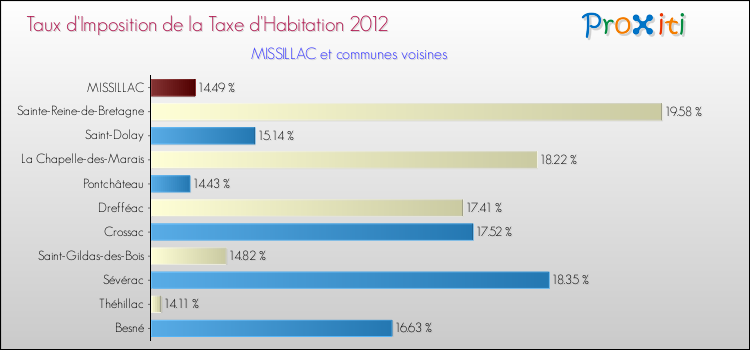 Taux d'imposition de la taxe d'habitation 2012 pour MISSILLAC et les communes proches Comparaison des taux d'imposition de la taxe d'habitation 2012 pour MISSILLAC et les communes voisines