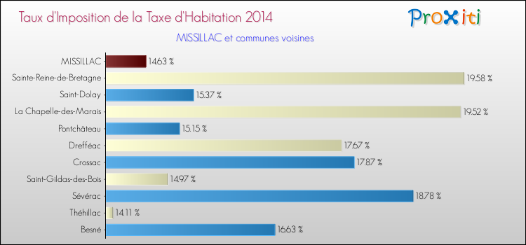 Taux d'imposition de la taxe d'habitation 2014 pour MISSILLAC et les communes proches Comparaison des taux d'imposition de la taxe d'habitation 2014 pour MISSILLAC et les communes voisines