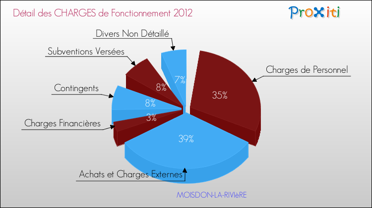 Décomposition des Charges de Fonctionnement 2012 de la commune de MOISDON-LA-RIVIèRE Charges de Fonctionnement 2012 pour la commune de MOISDON-LA-RIVIèRE