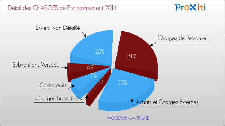 Décomposition des Charges de Fonctionnement 2014 de la commune de MOISDON-LA-RIVIèRE Charges de Fonctionnement 2014 pour la commune de MOISDON-LA-RIVIèRE