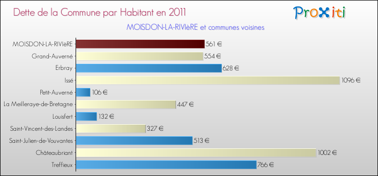 Dette par habitant de la commune en 2011 pour MOISDON-LA-RIVIèRE et les communes proches Comparaison de la dette par habitant de la commune en 2011 pour MOISDON-LA-RIVIèRE et les communes voisines