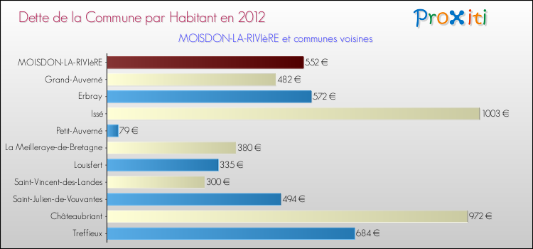 Dette par habitant de la commune en 2012 pour MOISDON-LA-RIVIèRE et les communes proches Comparaison de la dette par habitant de la commune en 2012 pour MOISDON-LA-RIVIèRE et les communes voisines
