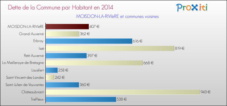 Dette par habitant de la commune en 2014 pour MOISDON-LA-RIVIèRE et les communes proches Comparaison de la dette par habitant de la commune en 2014 pour MOISDON-LA-RIVIèRE et les communes voisines