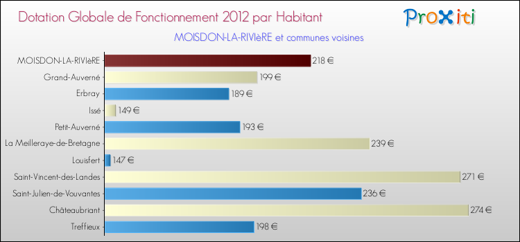 Montant des dotations globales de fonctionnement DGF par Habitant pour MOISDON-LA-RIVIèRE et les communes proches Comparaison des des dotations globales de fonctionnement DGF par habitant pour MOISDON-LA-RIVIèRE et les communes voisines