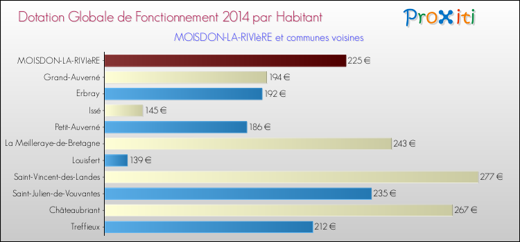 Montant des dotations globales de fonctionnement DGF par Habitant pour MOISDON-LA-RIVIèRE et les communes proches en 2014. Comparaison des des dotations globales de fonctionnement DGF par habitant pour MOISDON-LA-RIVIèRE et les communes voisines en 2014.