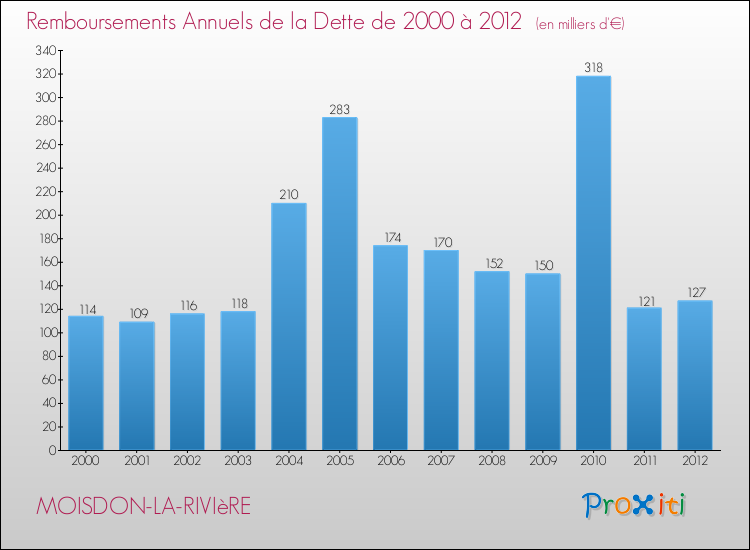 Evolution de l'annuité de la dette pour la commune de MOISDON-LA-RIVIèRE de 2000 à 2012 Annuités de la dette pour MOISDON-LA-RIVIèRE de 2000 à 2012