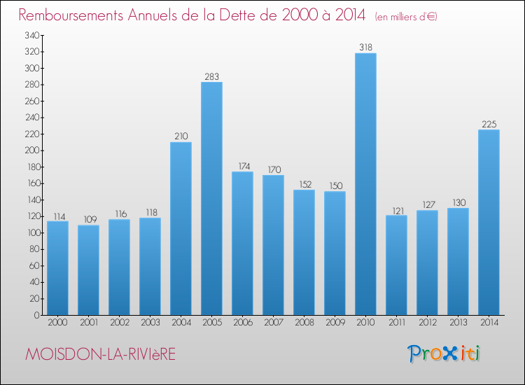 Evolution de l'annuité de la dette pour la commune de MOISDON-LA-RIVIèRE de 2000 à 2014 Annuités de la dette pour MOISDON-LA-RIVIèRE de 2000 à 2014