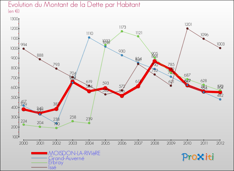 Evolution de la dette par habitant pour la commune de MOISDON-LA-RIVIèRE et les communes proches de 2000 à 2012 Comparaison de la dette par habitant pour MOISDON-LA-RIVIèRE et les communes voisines de 2000 à 2012